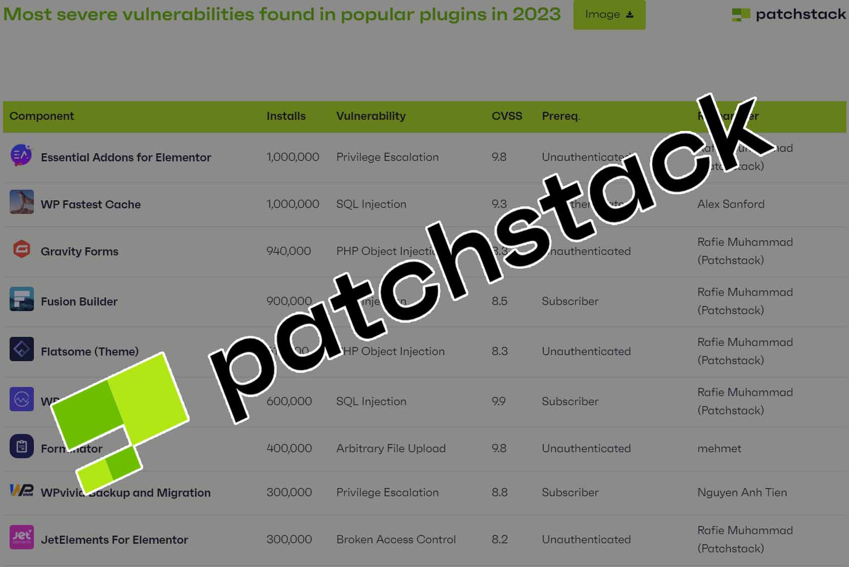 Patchstack 2024 State of WordPress Security Report